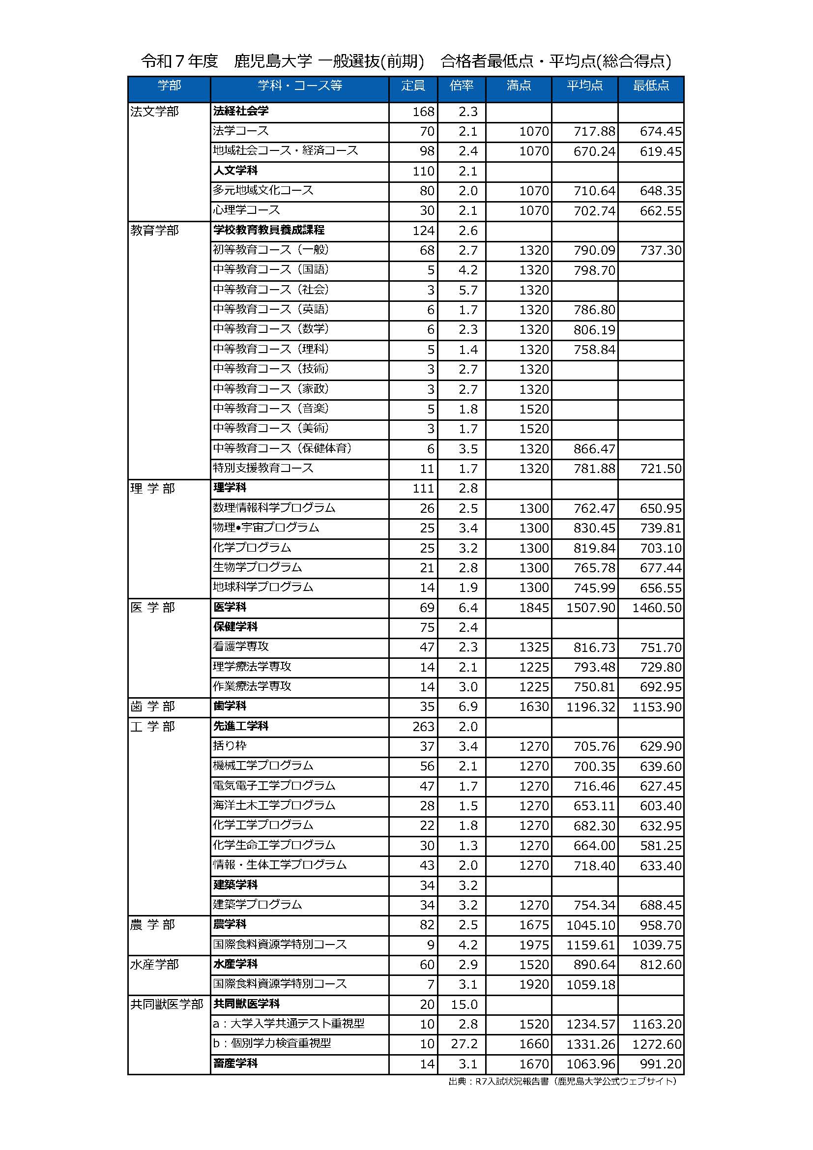 大学受験2026】令和7年度鹿児島大学合格者最低点・平均点｜駿台